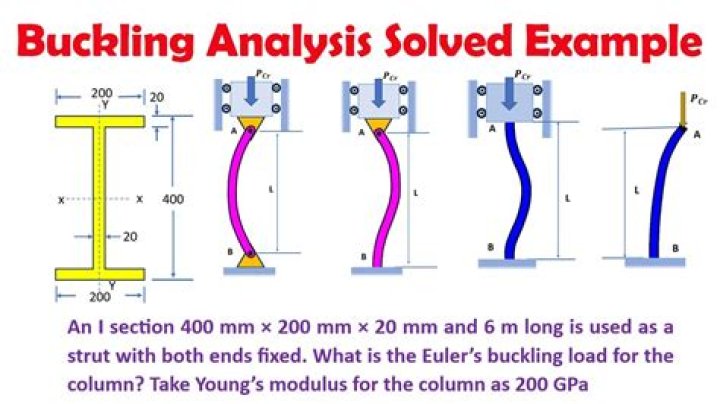 Why buckling of columns?