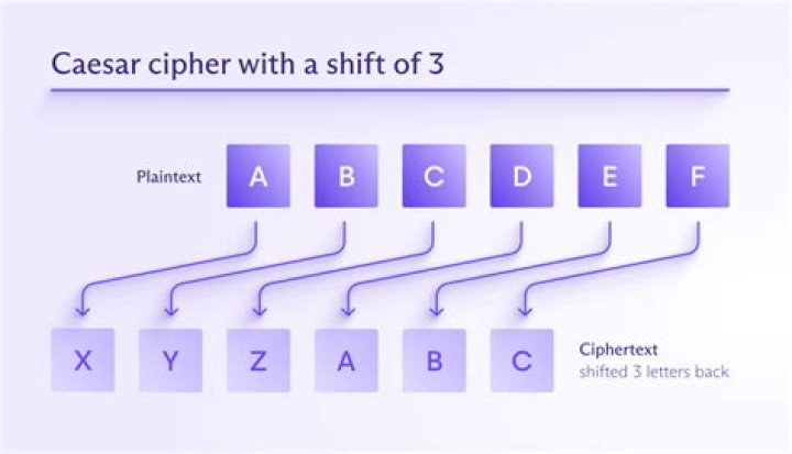 Why ciphertext is used?