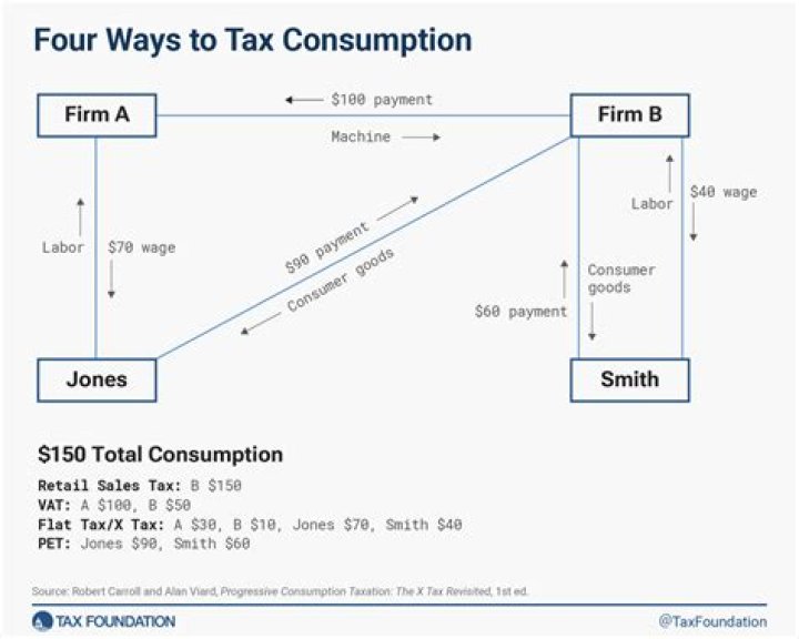 Why consumption tax is bad?