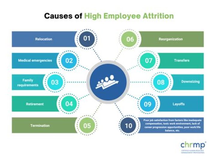 Why cts attrition rate is high?