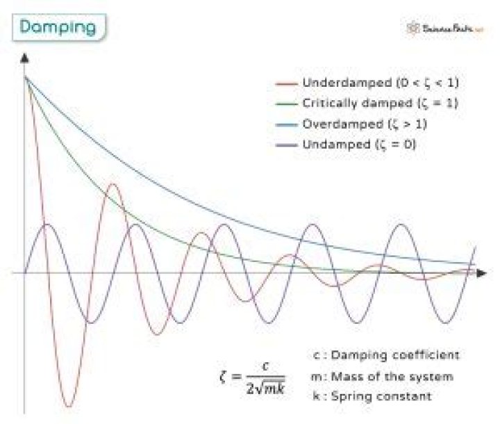 Why damping is necessary?