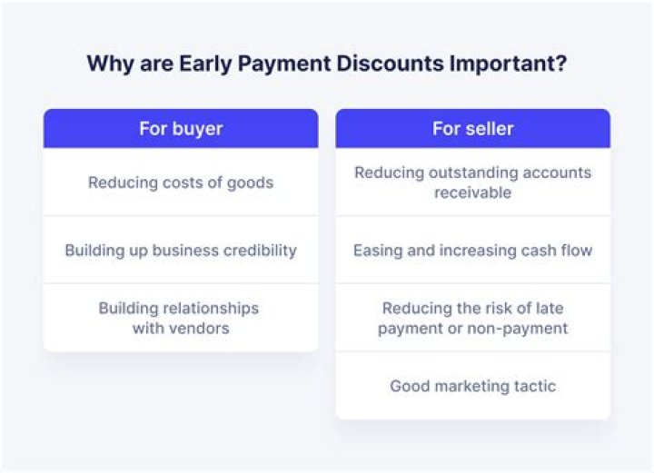 Why discounts are given?