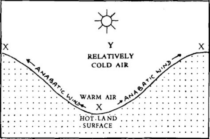 Why does anabatic wind occur?