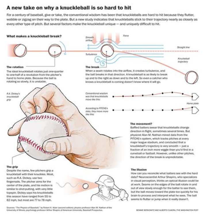 Why does knuckleball move?