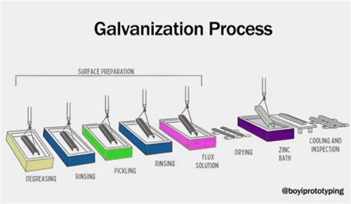 Why galvanization is used?
