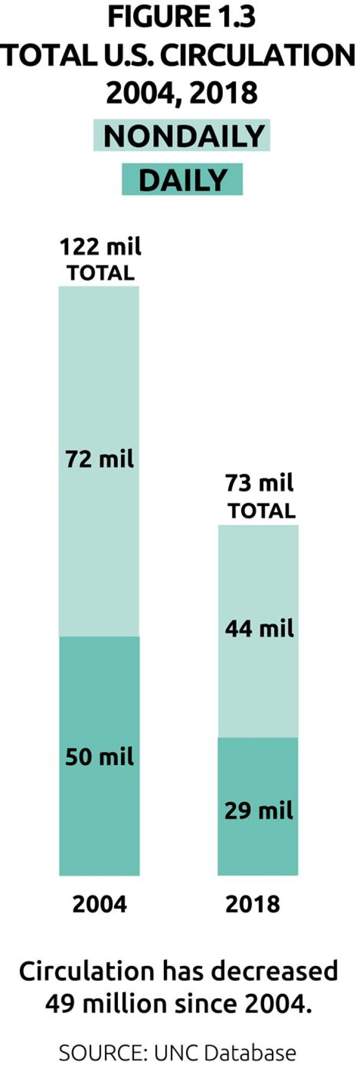 Why is newspaper circulation declining?