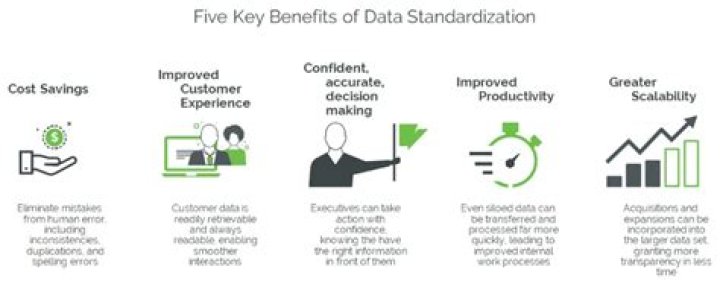 Why is standardizing data important?