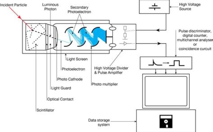 Why is thallium used in nai detector?