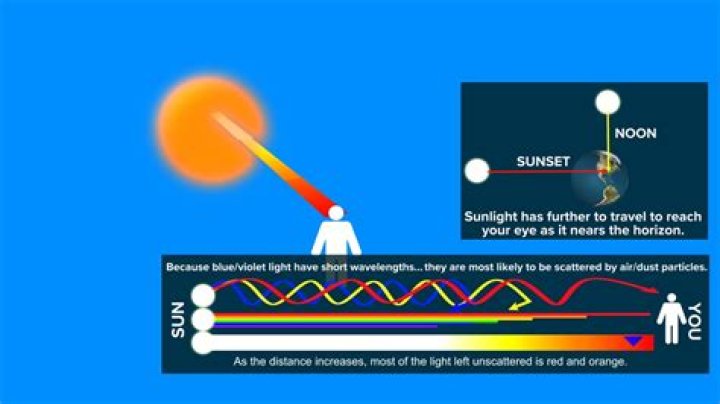 Why is the sun red july 19 2021?