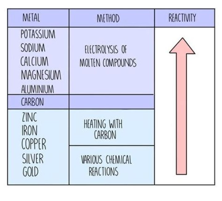 Why metals found uncombined?