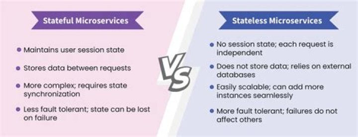 Why microservices are stateless?