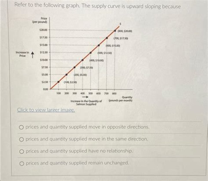 Why the supply curve is upsloping?