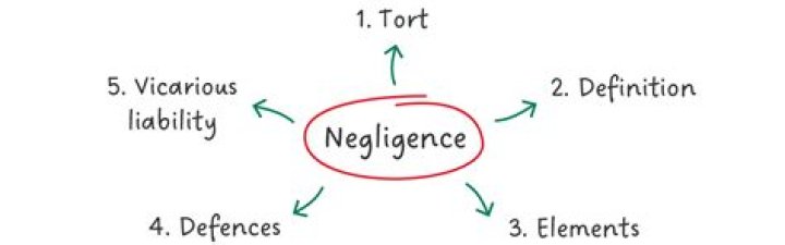 Why tort of negligence?