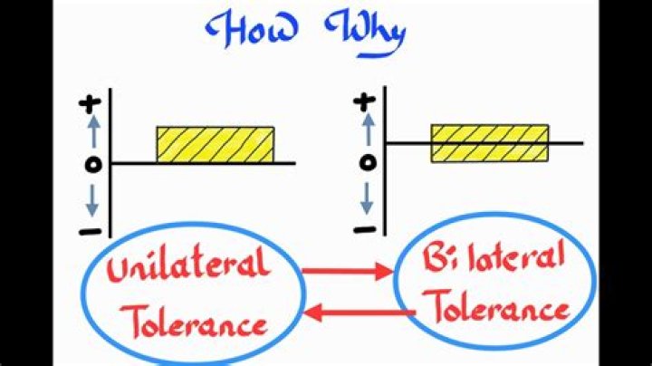 Why use unilateral tolerance?