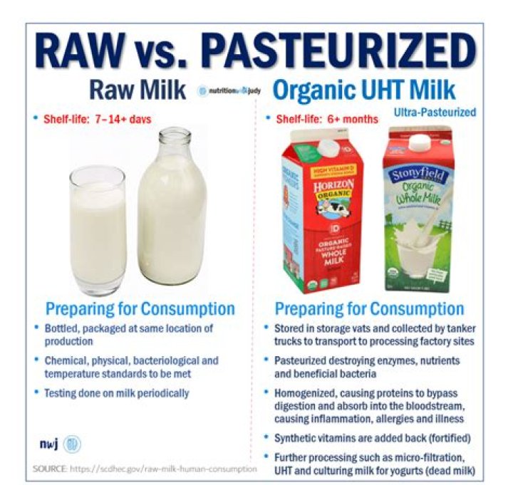 Why you should not drink unpasteurized milk?