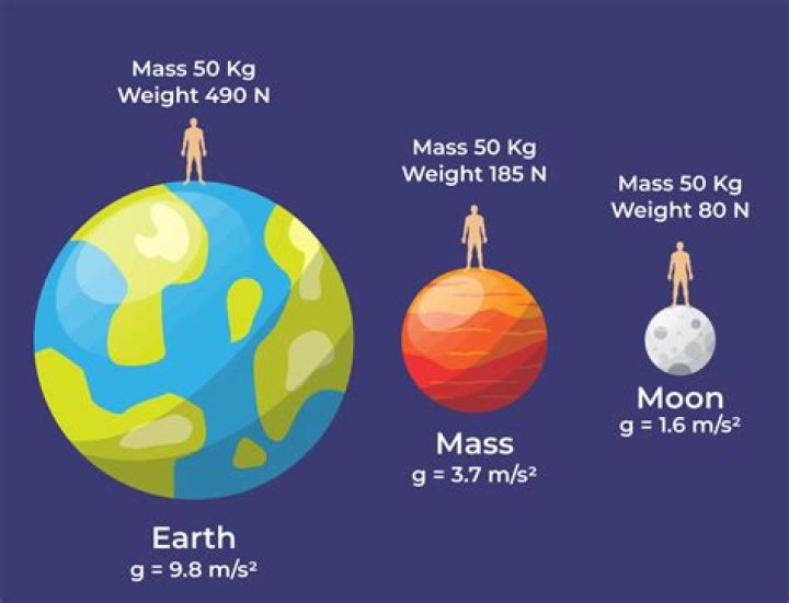 Would the density of a person be the same on the moon?